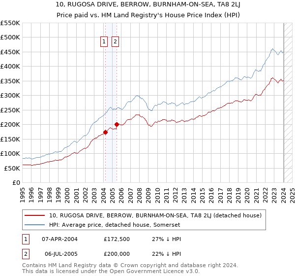 10, RUGOSA DRIVE, BERROW, BURNHAM-ON-SEA, TA8 2LJ: Price paid vs HM Land Registry's House Price Index
