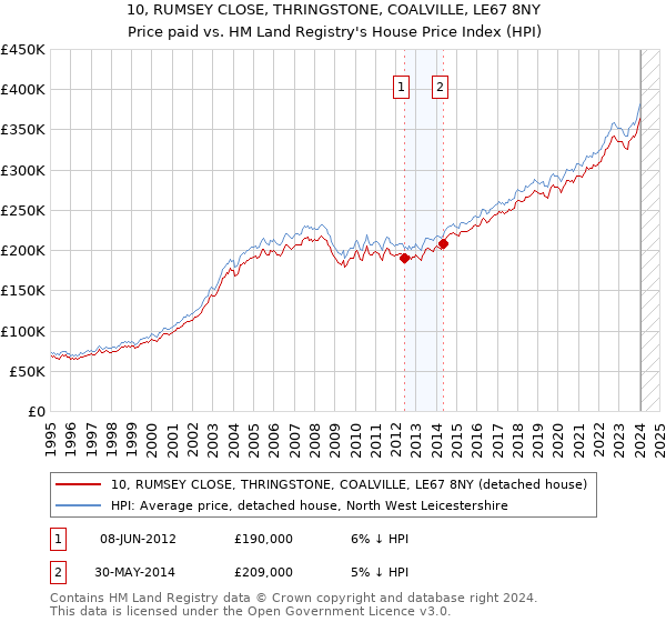 10, RUMSEY CLOSE, THRINGSTONE, COALVILLE, LE67 8NY: Price paid vs HM Land Registry's House Price Index