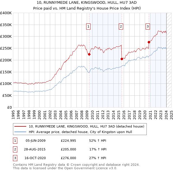 10, RUNNYMEDE LANE, KINGSWOOD, HULL, HU7 3AD: Price paid vs HM Land Registry's House Price Index