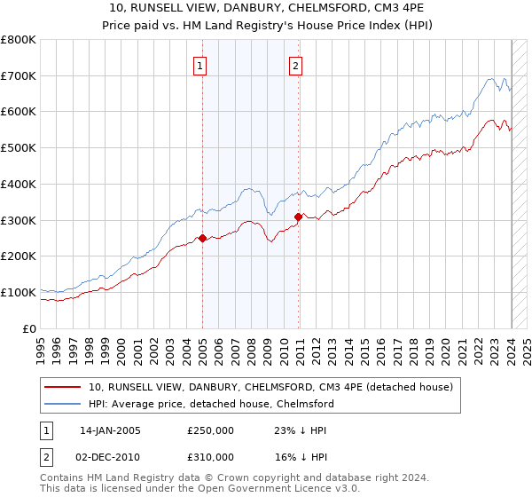 10, RUNSELL VIEW, DANBURY, CHELMSFORD, CM3 4PE: Price paid vs HM Land Registry's House Price Index