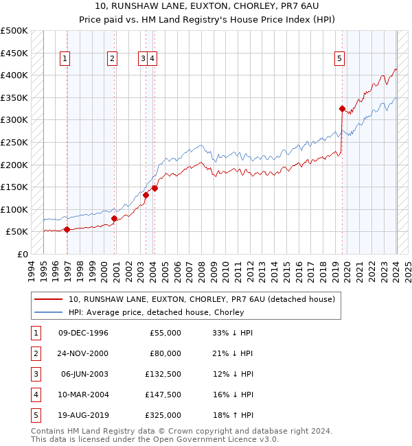 10, RUNSHAW LANE, EUXTON, CHORLEY, PR7 6AU: Price paid vs HM Land Registry's House Price Index