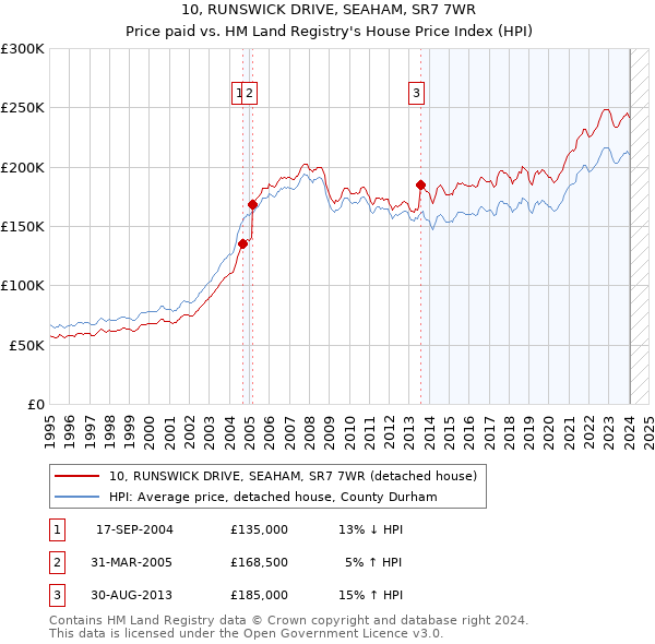 10, RUNSWICK DRIVE, SEAHAM, SR7 7WR: Price paid vs HM Land Registry's House Price Index