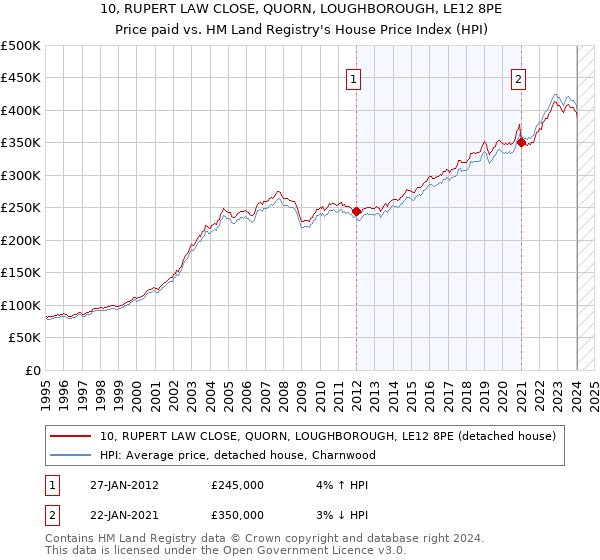 10, RUPERT LAW CLOSE, QUORN, LOUGHBOROUGH, LE12 8PE: Price paid vs HM Land Registry's House Price Index