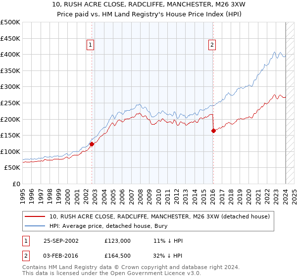 10, RUSH ACRE CLOSE, RADCLIFFE, MANCHESTER, M26 3XW: Price paid vs HM Land Registry's House Price Index