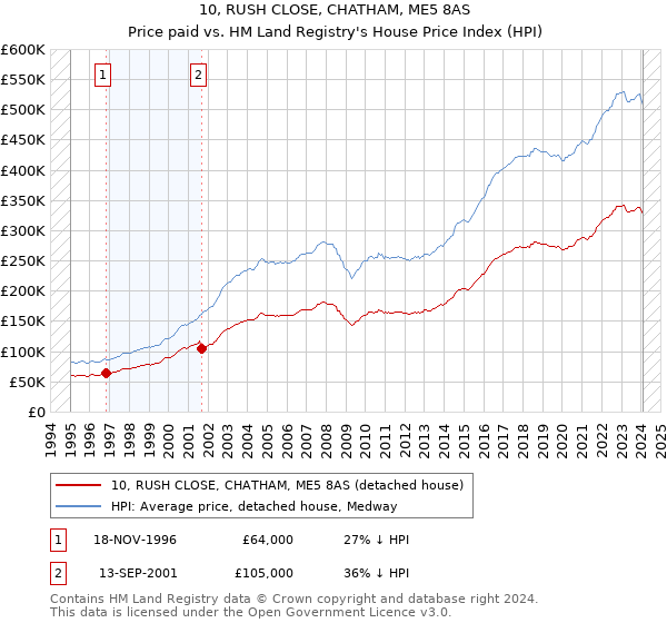 10, RUSH CLOSE, CHATHAM, ME5 8AS: Price paid vs HM Land Registry's House Price Index