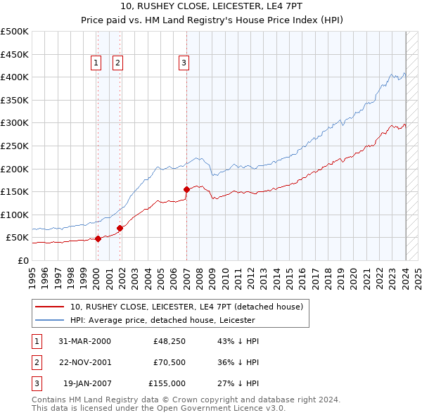 10, RUSHEY CLOSE, LEICESTER, LE4 7PT: Price paid vs HM Land Registry's House Price Index