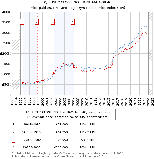 10, RUSHY CLOSE, NOTTINGHAM, NG8 4GJ: Price paid vs HM Land Registry's House Price Index