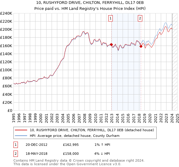 10, RUSHYFORD DRIVE, CHILTON, FERRYHILL, DL17 0EB: Price paid vs HM Land Registry's House Price Index