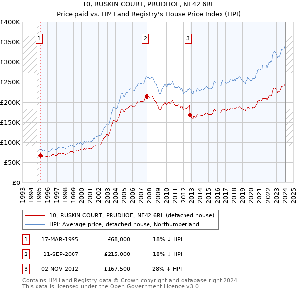 10, RUSKIN COURT, PRUDHOE, NE42 6RL: Price paid vs HM Land Registry's House Price Index