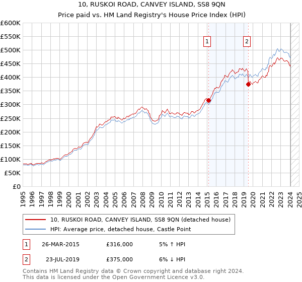 10, RUSKOI ROAD, CANVEY ISLAND, SS8 9QN: Price paid vs HM Land Registry's House Price Index