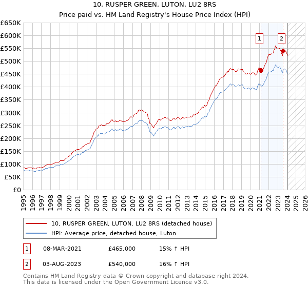 10, RUSPER GREEN, LUTON, LU2 8RS: Price paid vs HM Land Registry's House Price Index