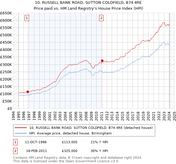 10, RUSSELL BANK ROAD, SUTTON COLDFIELD, B74 4RE: Price paid vs HM Land Registry's House Price Index