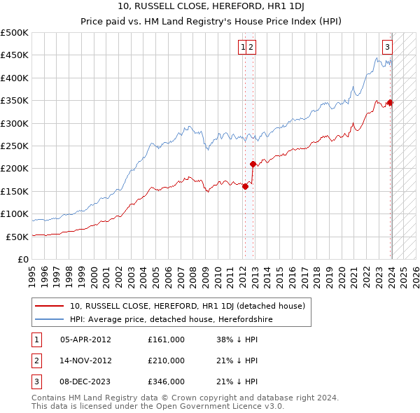 10, RUSSELL CLOSE, HEREFORD, HR1 1DJ: Price paid vs HM Land Registry's House Price Index