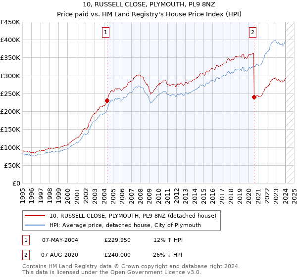 10, RUSSELL CLOSE, PLYMOUTH, PL9 8NZ: Price paid vs HM Land Registry's House Price Index