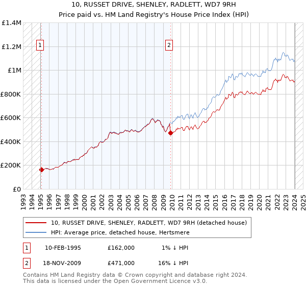 10, RUSSET DRIVE, SHENLEY, RADLETT, WD7 9RH: Price paid vs HM Land Registry's House Price Index