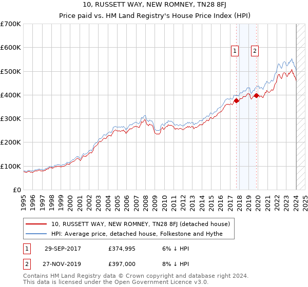 10, RUSSETT WAY, NEW ROMNEY, TN28 8FJ: Price paid vs HM Land Registry's House Price Index