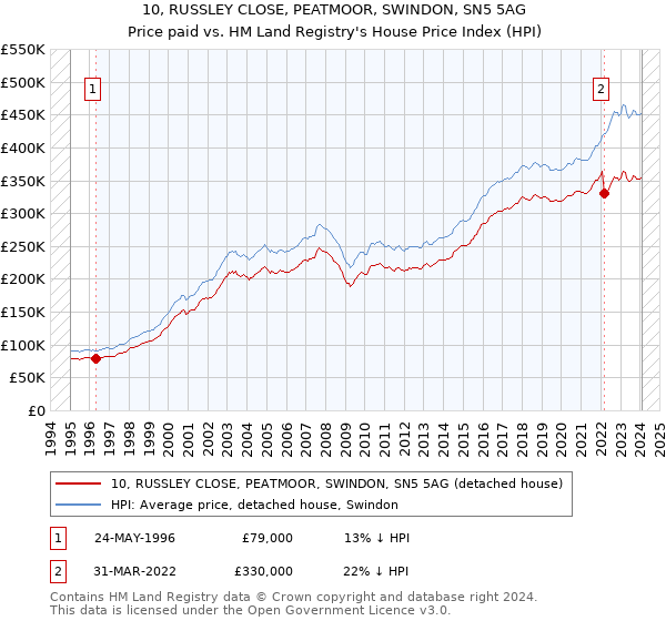 10, RUSSLEY CLOSE, PEATMOOR, SWINDON, SN5 5AG: Price paid vs HM Land Registry's House Price Index