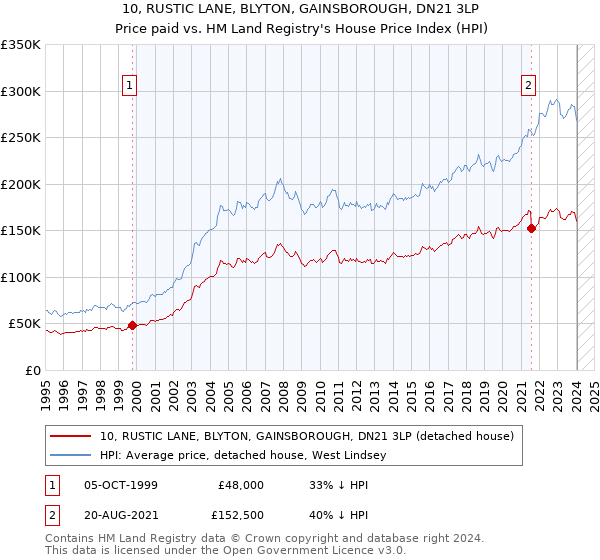 10, RUSTIC LANE, BLYTON, GAINSBOROUGH, DN21 3LP: Price paid vs HM Land Registry's House Price Index