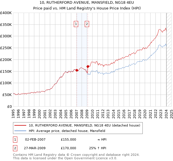 10, RUTHERFORD AVENUE, MANSFIELD, NG18 4EU: Price paid vs HM Land Registry's House Price Index