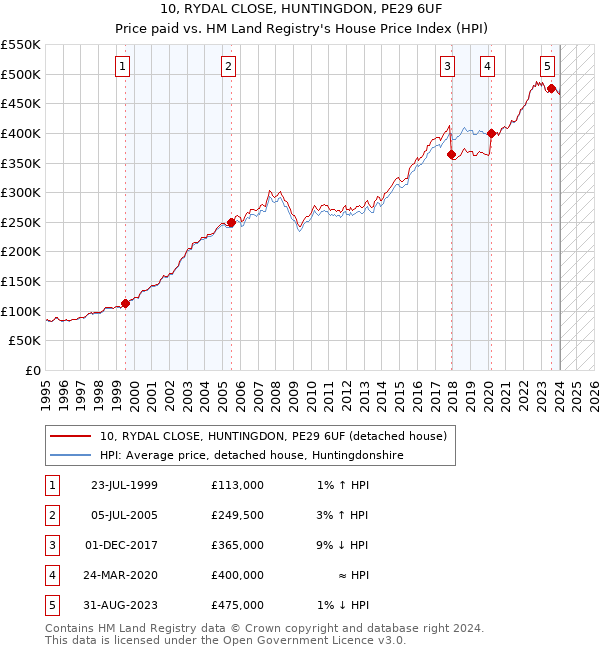 10, RYDAL CLOSE, HUNTINGDON, PE29 6UF: Price paid vs HM Land Registry's House Price Index