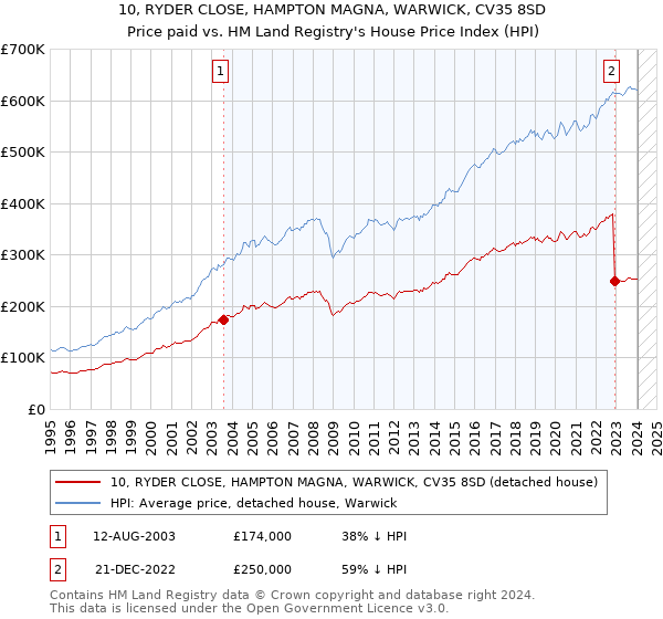 10, RYDER CLOSE, HAMPTON MAGNA, WARWICK, CV35 8SD: Price paid vs HM Land Registry's House Price Index