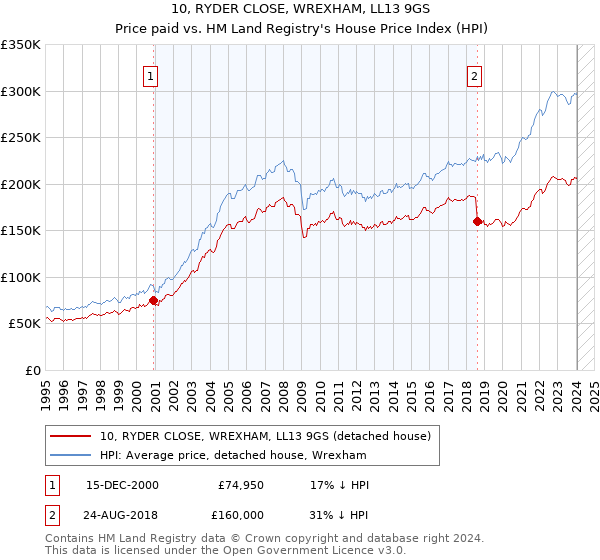 10, RYDER CLOSE, WREXHAM, LL13 9GS: Price paid vs HM Land Registry's House Price Index