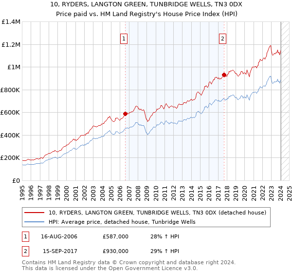 10, RYDERS, LANGTON GREEN, TUNBRIDGE WELLS, TN3 0DX: Price paid vs HM Land Registry's House Price Index