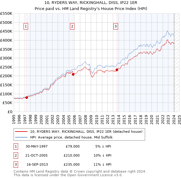 10, RYDERS WAY, RICKINGHALL, DISS, IP22 1ER: Price paid vs HM Land Registry's House Price Index