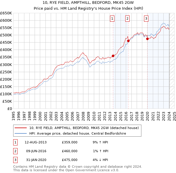 10, RYE FIELD, AMPTHILL, BEDFORD, MK45 2GW: Price paid vs HM Land Registry's House Price Index