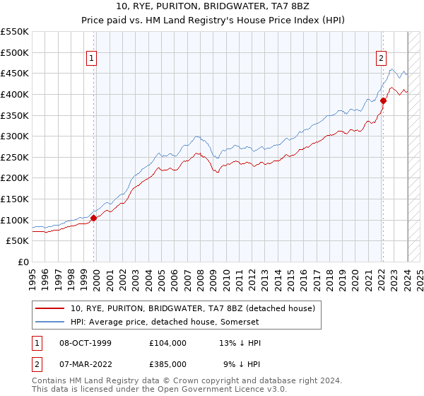 10, RYE, PURITON, BRIDGWATER, TA7 8BZ: Price paid vs HM Land Registry's House Price Index