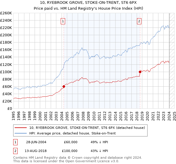 10, RYEBROOK GROVE, STOKE-ON-TRENT, ST6 6PX: Price paid vs HM Land Registry's House Price Index