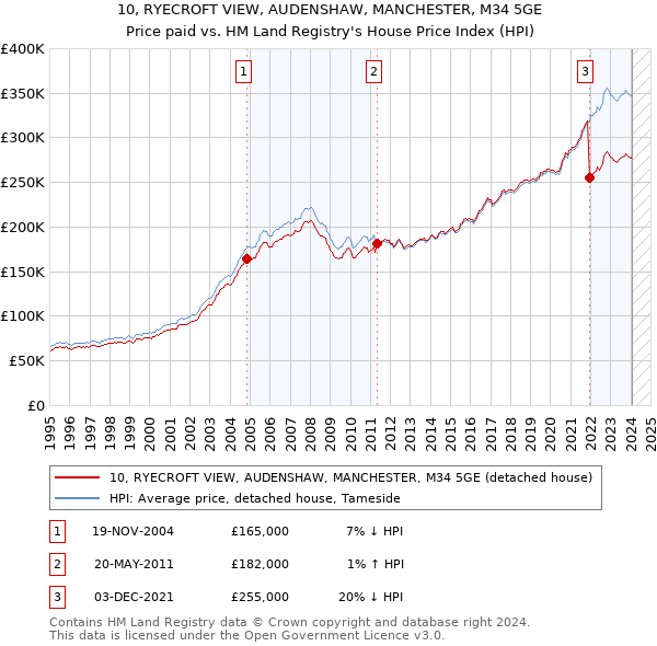 10, RYECROFT VIEW, AUDENSHAW, MANCHESTER, M34 5GE: Price paid vs HM Land Registry's House Price Index