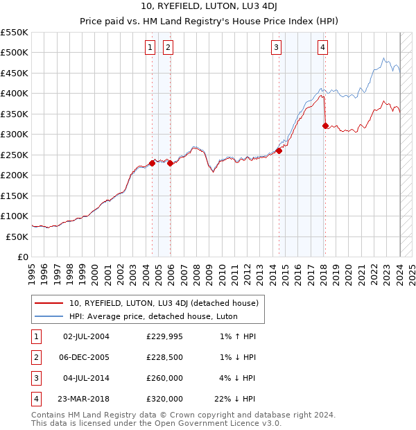 10, RYEFIELD, LUTON, LU3 4DJ: Price paid vs HM Land Registry's House Price Index