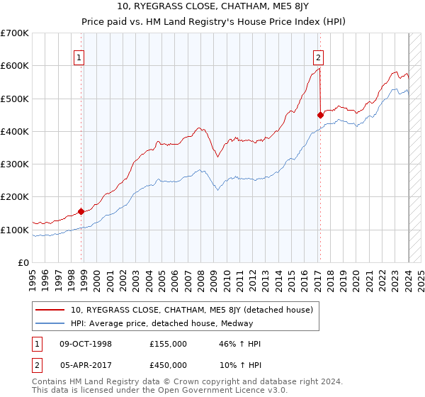 10, RYEGRASS CLOSE, CHATHAM, ME5 8JY: Price paid vs HM Land Registry's House Price Index