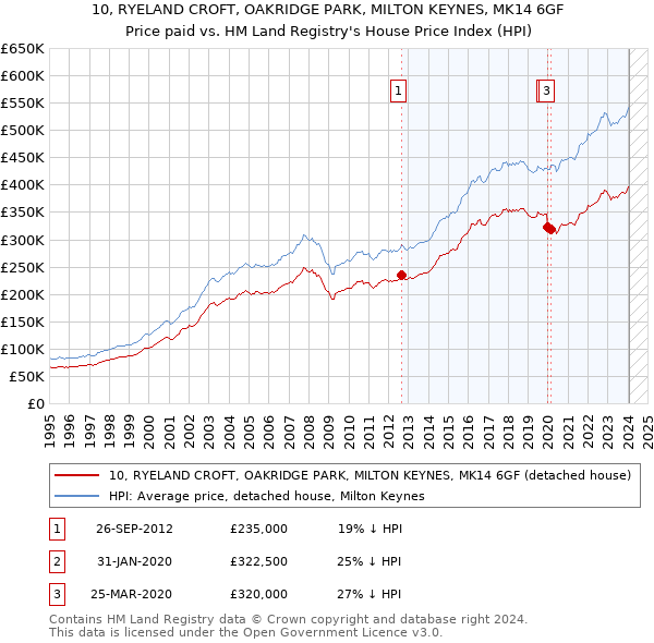 10, RYELAND CROFT, OAKRIDGE PARK, MILTON KEYNES, MK14 6GF: Price paid vs HM Land Registry's House Price Index