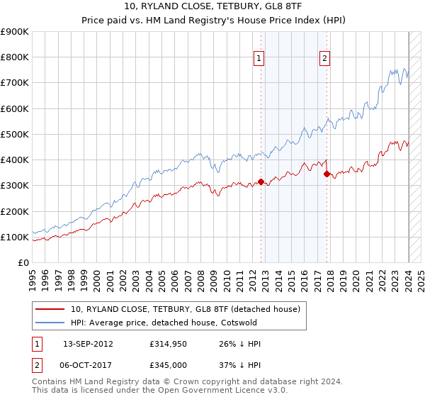 10, RYLAND CLOSE, TETBURY, GL8 8TF: Price paid vs HM Land Registry's House Price Index
