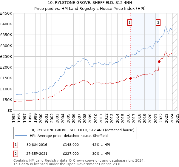 10, RYLSTONE GROVE, SHEFFIELD, S12 4NH: Price paid vs HM Land Registry's House Price Index