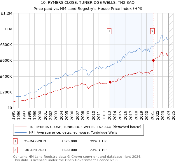 10, RYMERS CLOSE, TUNBRIDGE WELLS, TN2 3AQ: Price paid vs HM Land Registry's House Price Index