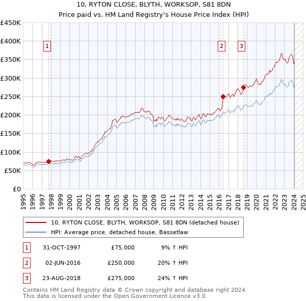 10, RYTON CLOSE, BLYTH, WORKSOP, S81 8DN: Price paid vs HM Land Registry's House Price Index