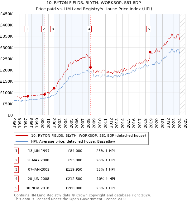 10, RYTON FIELDS, BLYTH, WORKSOP, S81 8DP: Price paid vs HM Land Registry's House Price Index