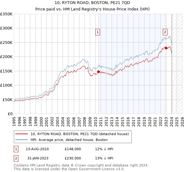10, RYTON ROAD, BOSTON, PE21 7QD: Price paid vs HM Land Registry's House Price Index