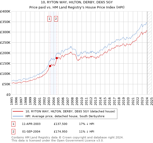 10, RYTON WAY, HILTON, DERBY, DE65 5GY: Price paid vs HM Land Registry's House Price Index