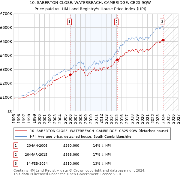 10, SABERTON CLOSE, WATERBEACH, CAMBRIDGE, CB25 9QW: Price paid vs HM Land Registry's House Price Index
