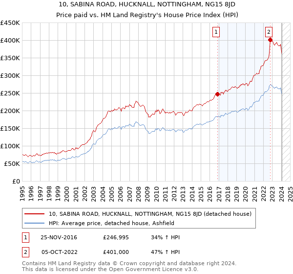 10, SABINA ROAD, HUCKNALL, NOTTINGHAM, NG15 8JD: Price paid vs HM Land Registry's House Price Index
