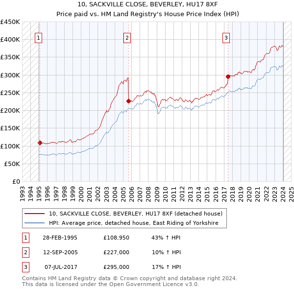 10, SACKVILLE CLOSE, BEVERLEY, HU17 8XF: Price paid vs HM Land Registry's House Price Index