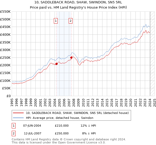 10, SADDLEBACK ROAD, SHAW, SWINDON, SN5 5RL: Price paid vs HM Land Registry's House Price Index