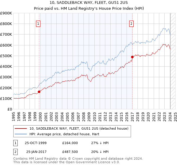 10, SADDLEBACK WAY, FLEET, GU51 2US: Price paid vs HM Land Registry's House Price Index