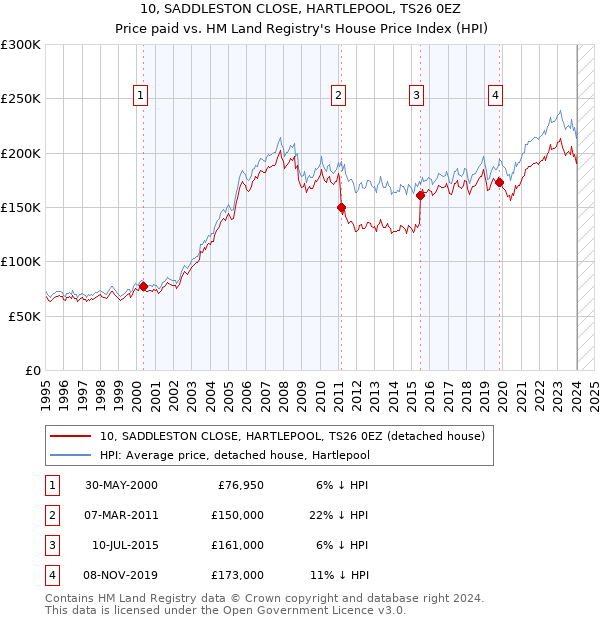 10, SADDLESTON CLOSE, HARTLEPOOL, TS26 0EZ: Price paid vs HM Land Registry's House Price Index