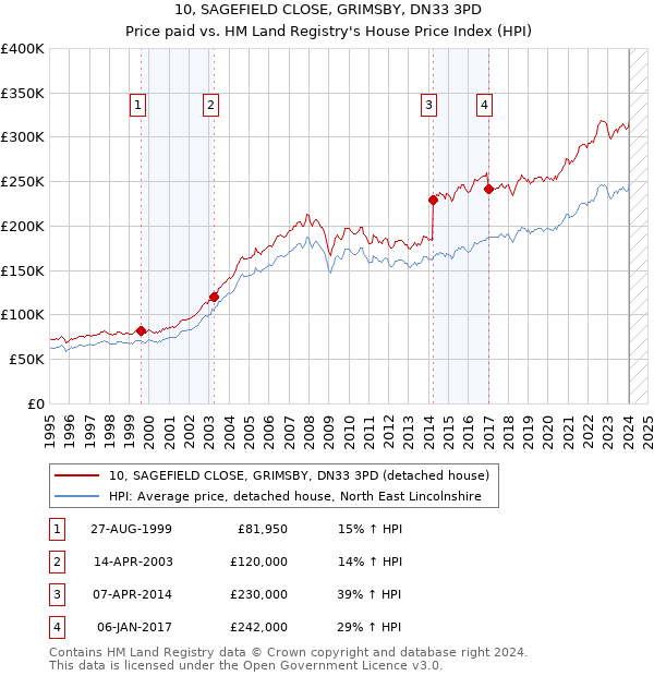 10, SAGEFIELD CLOSE, GRIMSBY, DN33 3PD: Price paid vs HM Land Registry's House Price Index