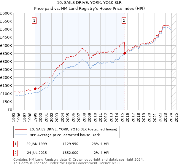 10, SAILS DRIVE, YORK, YO10 3LR: Price paid vs HM Land Registry's House Price Index